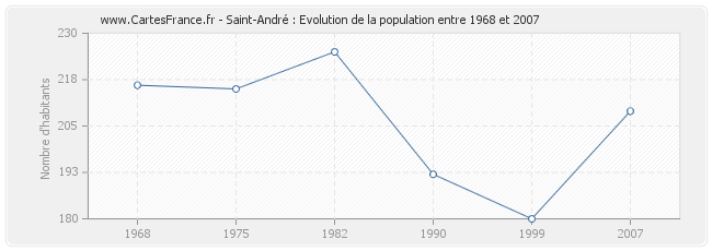 Population Saint-André