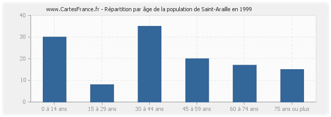 Répartition par âge de la population de Saint-Araille en 1999