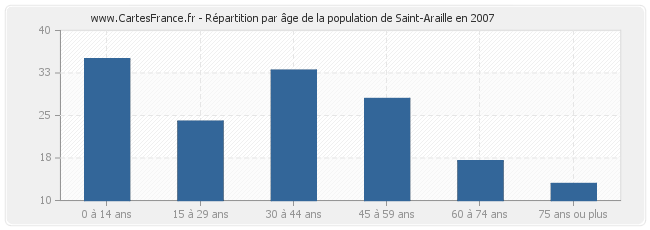 Répartition par âge de la population de Saint-Araille en 2007