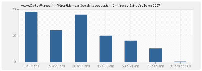 Répartition par âge de la population féminine de Saint-Araille en 2007