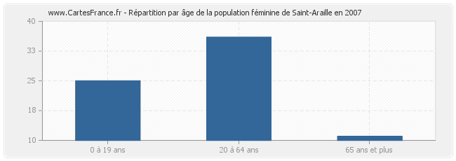 Répartition par âge de la population féminine de Saint-Araille en 2007