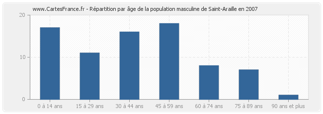 Répartition par âge de la population masculine de Saint-Araille en 2007