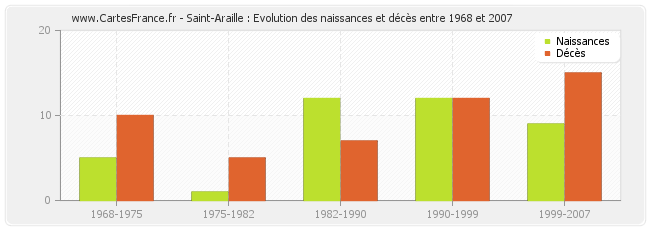 Saint-Araille : Evolution des naissances et décès entre 1968 et 2007