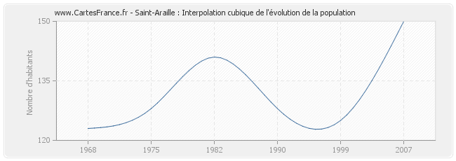 Saint-Araille : Interpolation cubique de l'évolution de la population
