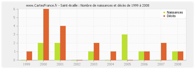Saint-Araille : Nombre de naissances et décès de 1999 à 2008