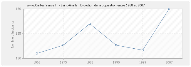 Population Saint-Araille