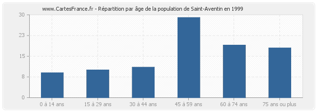 Répartition par âge de la population de Saint-Aventin en 1999