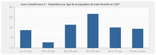 Répartition par âge de la population de Saint-Aventin en 2007