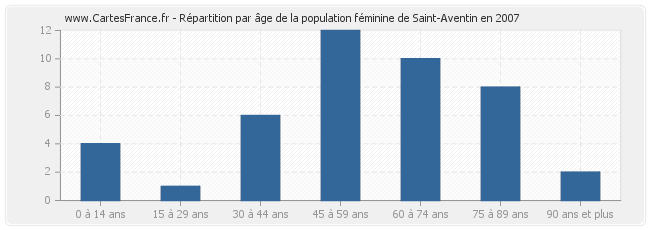 Répartition par âge de la population féminine de Saint-Aventin en 2007