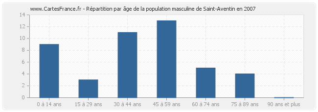 Répartition par âge de la population masculine de Saint-Aventin en 2007