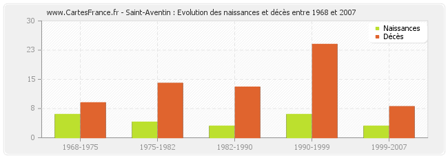 Saint-Aventin : Evolution des naissances et décès entre 1968 et 2007
