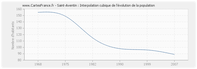 Saint-Aventin : Interpolation cubique de l'évolution de la population