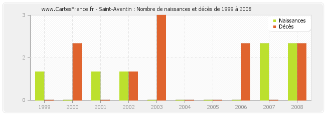 Saint-Aventin : Nombre de naissances et décès de 1999 à 2008