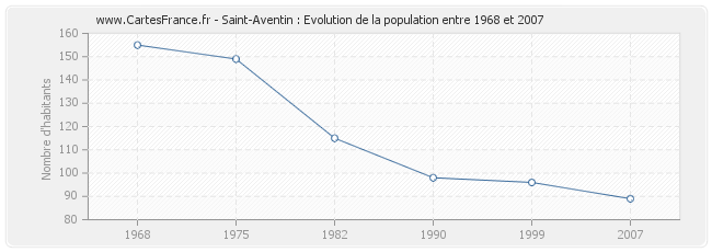 Population Saint-Aventin