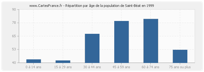 Répartition par âge de la population de Saint-Béat en 1999