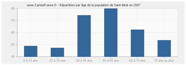 Répartition par âge de la population de Saint-Béat en 2007
