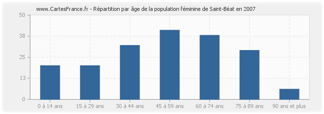 Répartition par âge de la population féminine de Saint-Béat en 2007