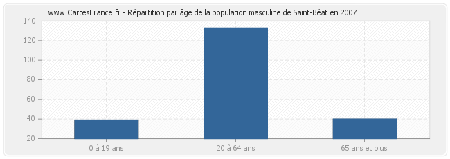 Répartition par âge de la population masculine de Saint-Béat en 2007