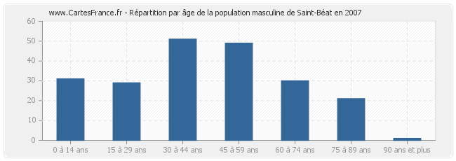 Répartition par âge de la population masculine de Saint-Béat en 2007