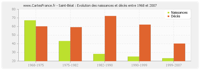Saint-Béat : Evolution des naissances et décès entre 1968 et 2007