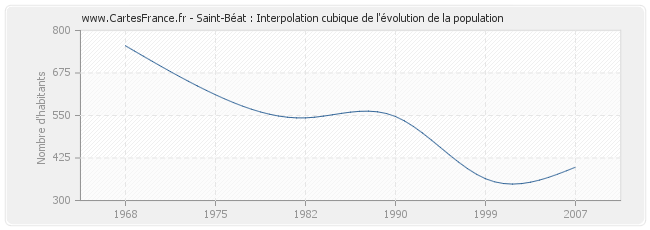 Saint-Béat : Interpolation cubique de l'évolution de la population