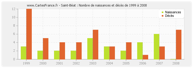 Saint-Béat : Nombre de naissances et décès de 1999 à 2008