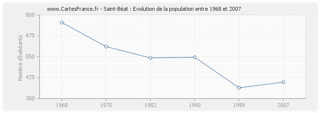 Population Saint-Béat