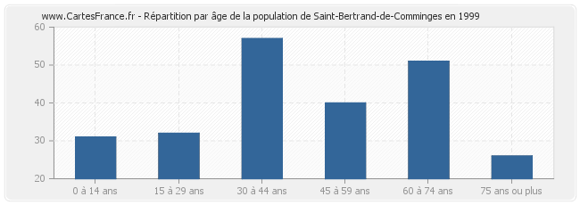 Répartition par âge de la population de Saint-Bertrand-de-Comminges en 1999