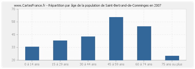 Répartition par âge de la population de Saint-Bertrand-de-Comminges en 2007