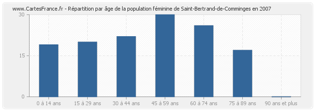 Répartition par âge de la population féminine de Saint-Bertrand-de-Comminges en 2007