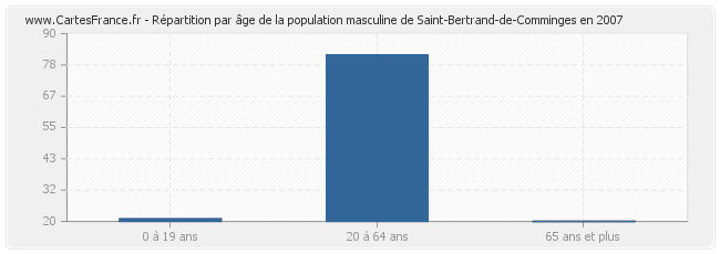 Répartition par âge de la population masculine de Saint-Bertrand-de-Comminges en 2007