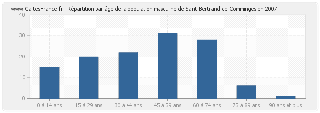 Répartition par âge de la population masculine de Saint-Bertrand-de-Comminges en 2007