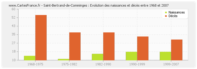 Saint-Bertrand-de-Comminges : Evolution des naissances et décès entre 1968 et 2007