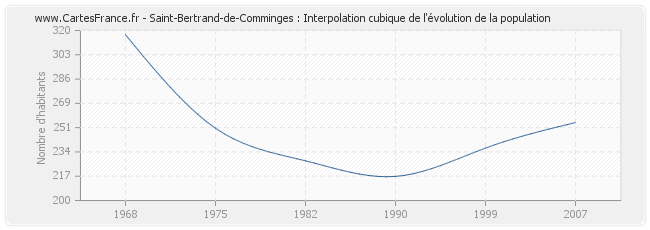 Saint-Bertrand-de-Comminges : Interpolation cubique de l'évolution de la population