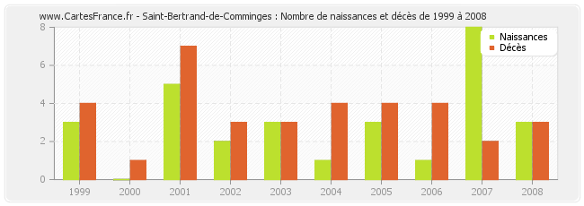 Saint-Bertrand-de-Comminges : Nombre de naissances et décès de 1999 à 2008