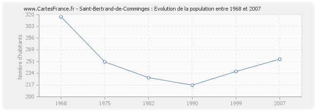 Population Saint-Bertrand-de-Comminges