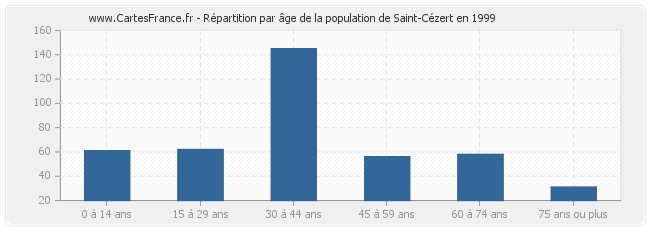 Répartition par âge de la population de Saint-Cézert en 1999