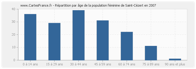 Répartition par âge de la population féminine de Saint-Cézert en 2007