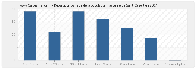 Répartition par âge de la population masculine de Saint-Cézert en 2007