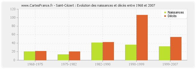 Saint-Cézert : Evolution des naissances et décès entre 1968 et 2007