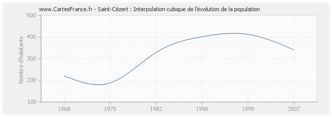 Saint-Cézert : Interpolation cubique de l'évolution de la population