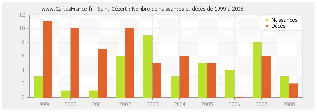 Saint-Cézert : Nombre de naissances et décès de 1999 à 2008