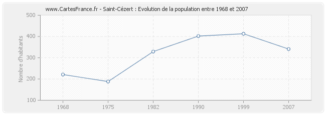 Population Saint-Cézert