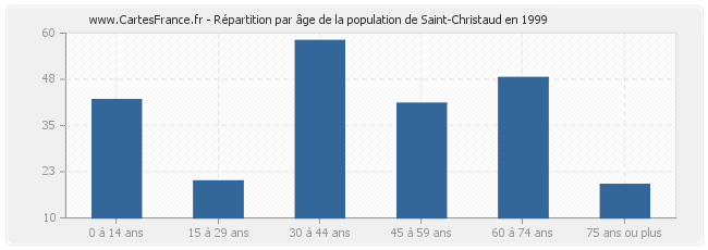 Répartition par âge de la population de Saint-Christaud en 1999