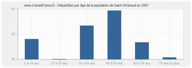 Répartition par âge de la population de Saint-Christaud en 2007