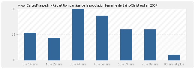 Répartition par âge de la population féminine de Saint-Christaud en 2007