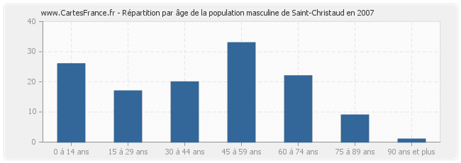 Répartition par âge de la population masculine de Saint-Christaud en 2007