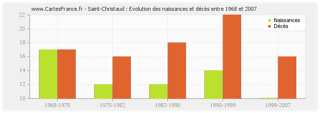 Saint-Christaud : Evolution des naissances et décès entre 1968 et 2007