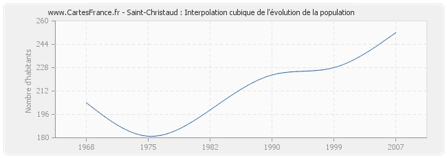 Saint-Christaud : Interpolation cubique de l'évolution de la population