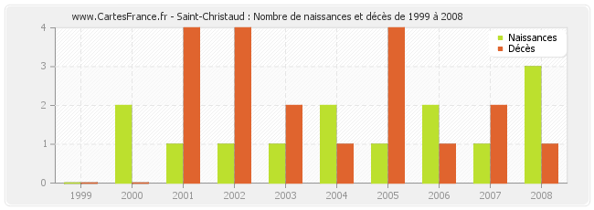 Saint-Christaud : Nombre de naissances et décès de 1999 à 2008